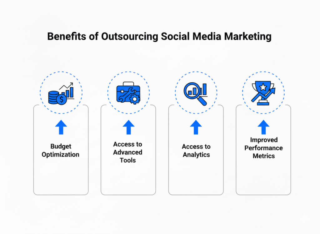 Benefits of Outsourcing SMM